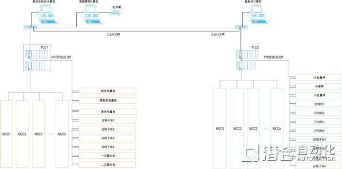 面粉配粉自動化系統 齊擎志網絡的智造革新之道